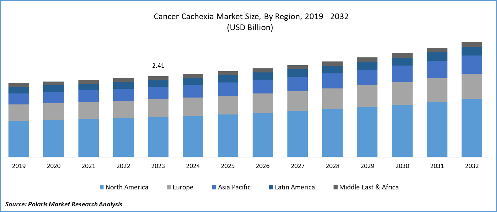 Cancer Cachexia Market Size
